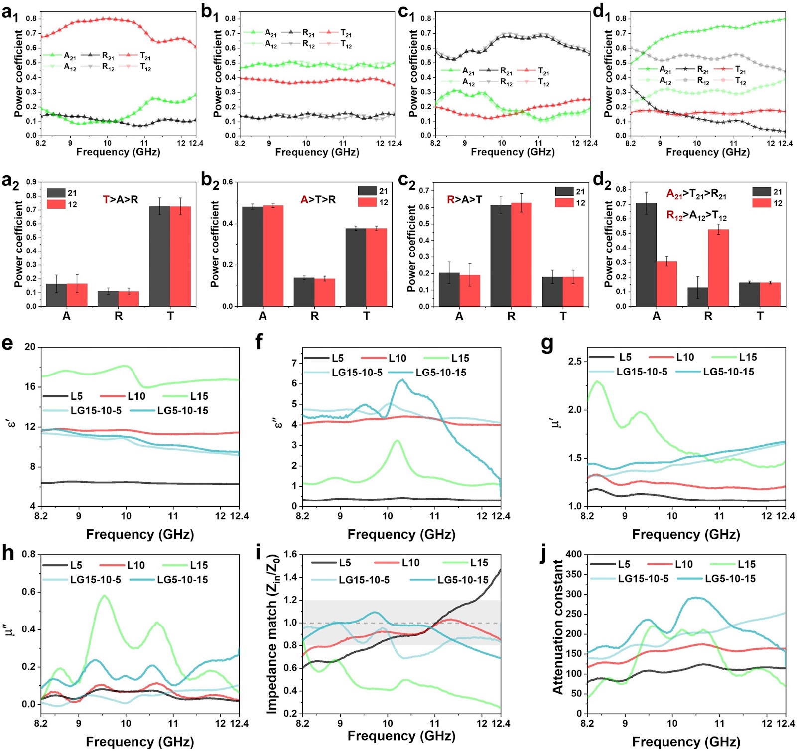 Absorption–Reflection–Transmission Power Coefficient Guiding Gradient Distribution of Magnetic MXene in Layered Composites for Electromagnetic Wave Absorption
