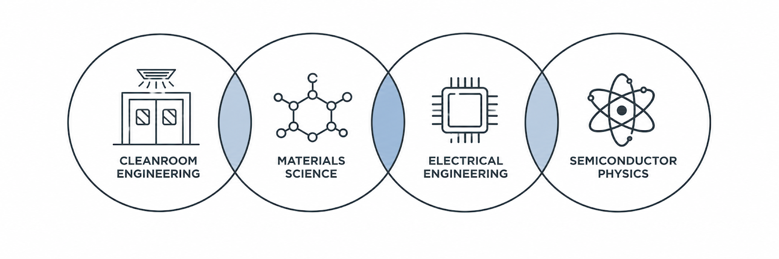Overlapping disciplines in semiconductor fabs
