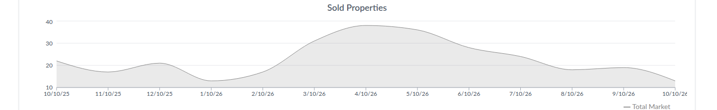 Frederick sold properties, rolling monthly trend, Oct 2025&ndash;Oct 2026. Source: AreaPro.