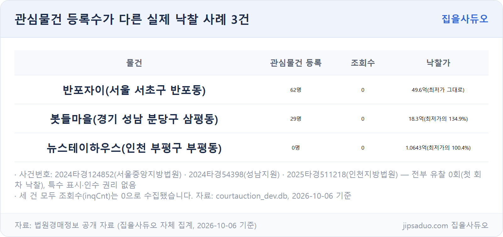 관심물건 등록수가 다른 실제 낙찰 사례 3건 비교