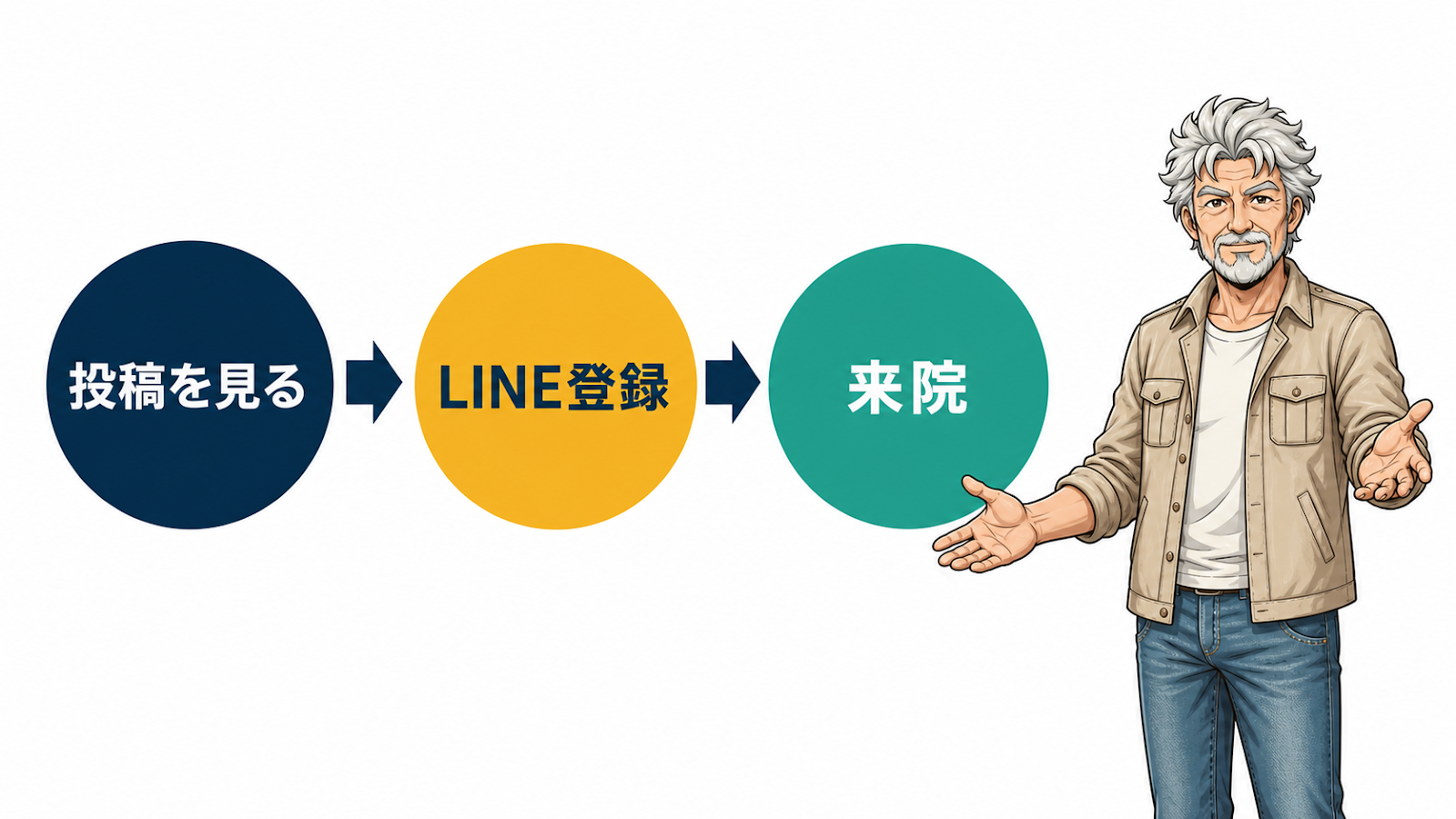 投稿を見る→LINE登録→来院の道筋図