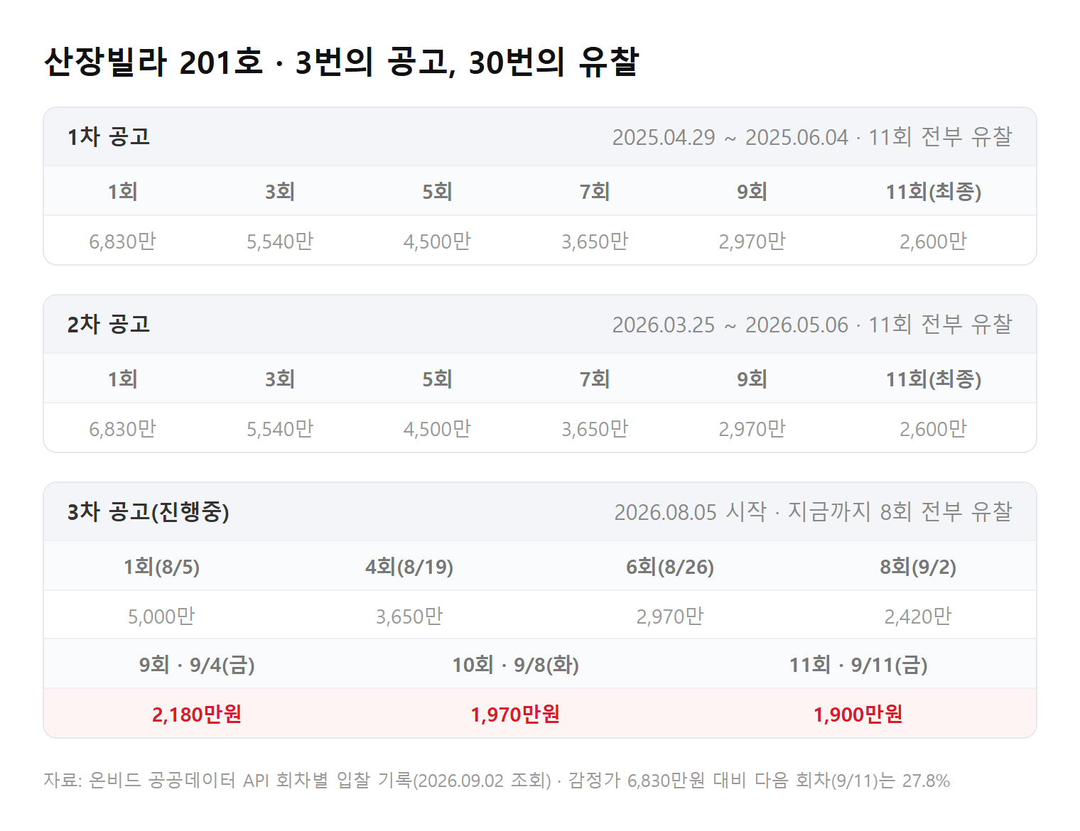 산장빌라 201호 3개 공고 회차별 최저가