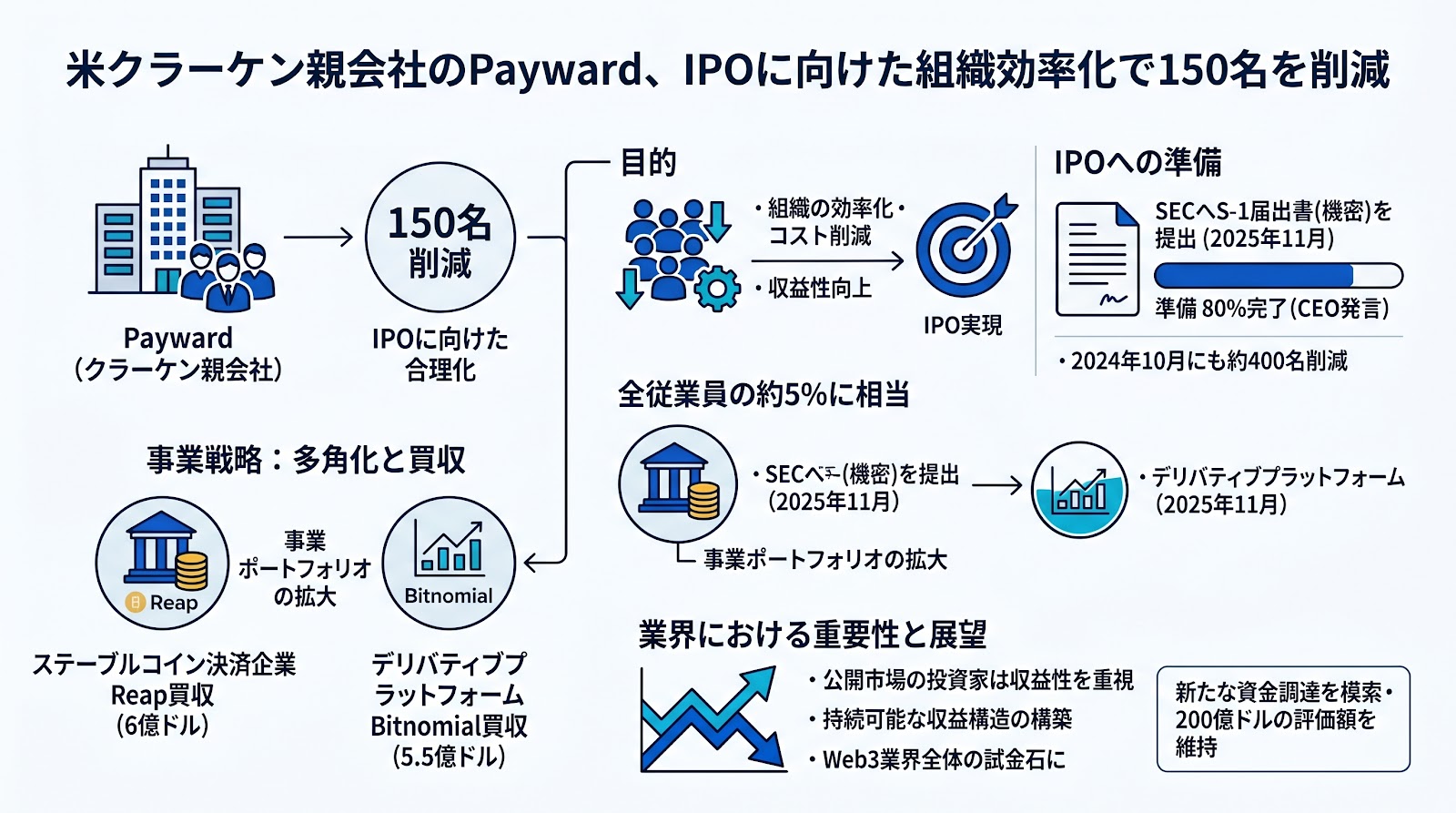 米クラーケン親会社のPayward、IPOに向けた組織効率化で150名を削減