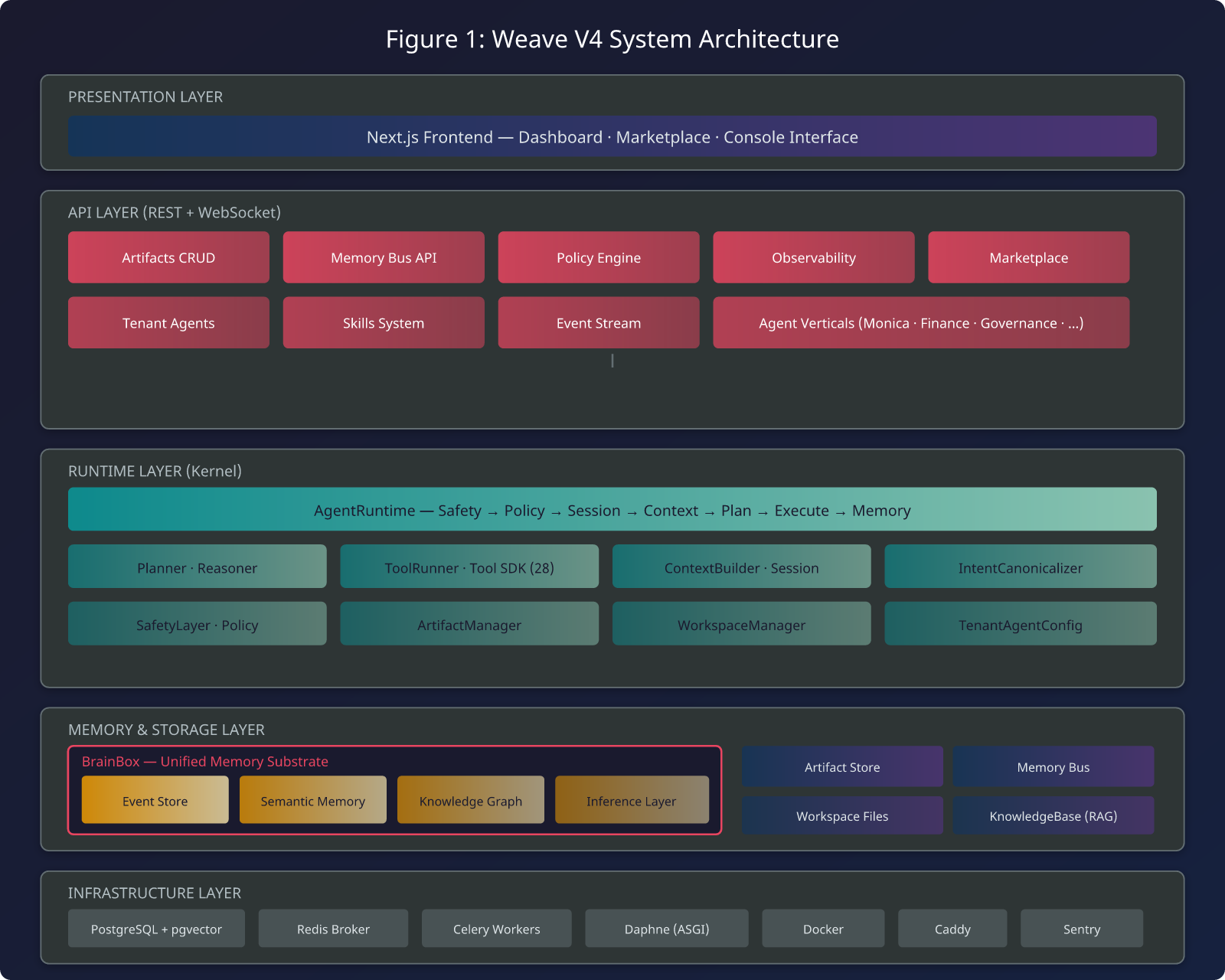 Figure 1: Pluggedspace Console V4 System Architecture
