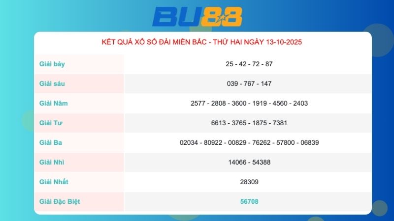 Kết quả xổ số miền Bắc ngày 13/10/2025