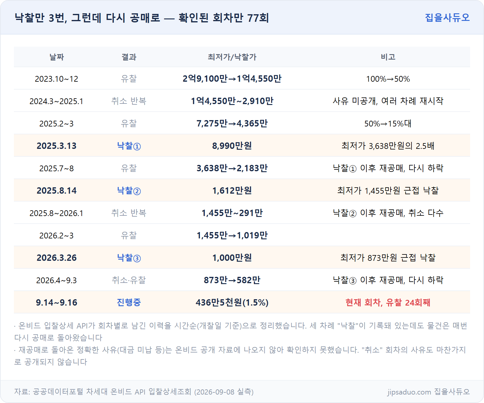 회차별 이력 표 — 낙찰 3회 표시