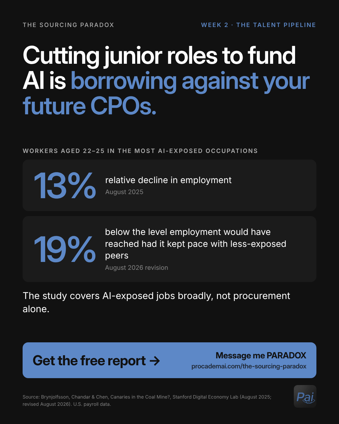 Graphic: Cutting junior roles to fund AI is borrowing against your future CPOs. Workers aged 22 to 25 in the most AI-exposed occupations: 13% relative decline in employment (August 2025); 19% below the level employment would have reached had it kept pace with less-exposed peers (August 2026 revision). The study covers AI-exposed jobs broadly, not procurement alone. Source: Brynjolfsson, Chandar and Chen, Canaries in the Coal Mine?, Stanford Digital Economy Lab.