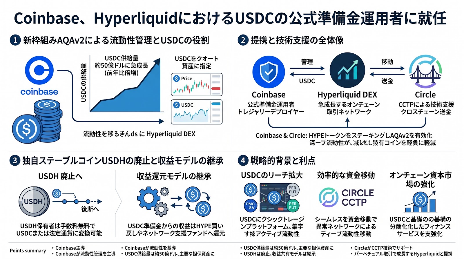 Coinbase、HyperliquidにおけるUSDCの公式準備金運用者に就任