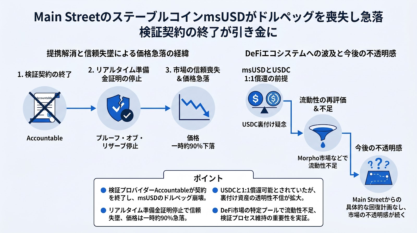 Main StreetのステーブルコインmsUSDがドルペッグを喪失し急落 検証契約の終了が引き金に