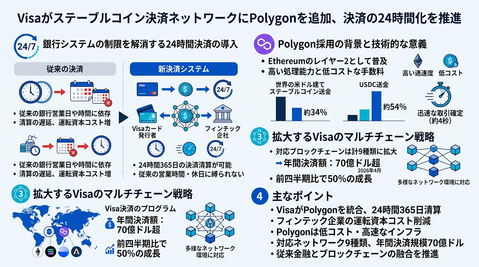 Visaがステーブルコイン決済ネットワークにPolygonを追加、決済の24時間化を推進