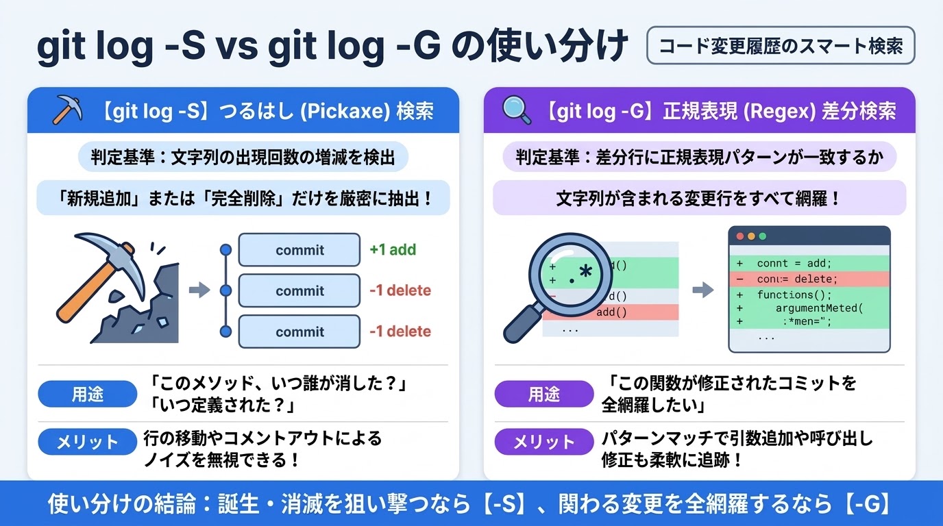 git log -S vs git log -G の使い分け