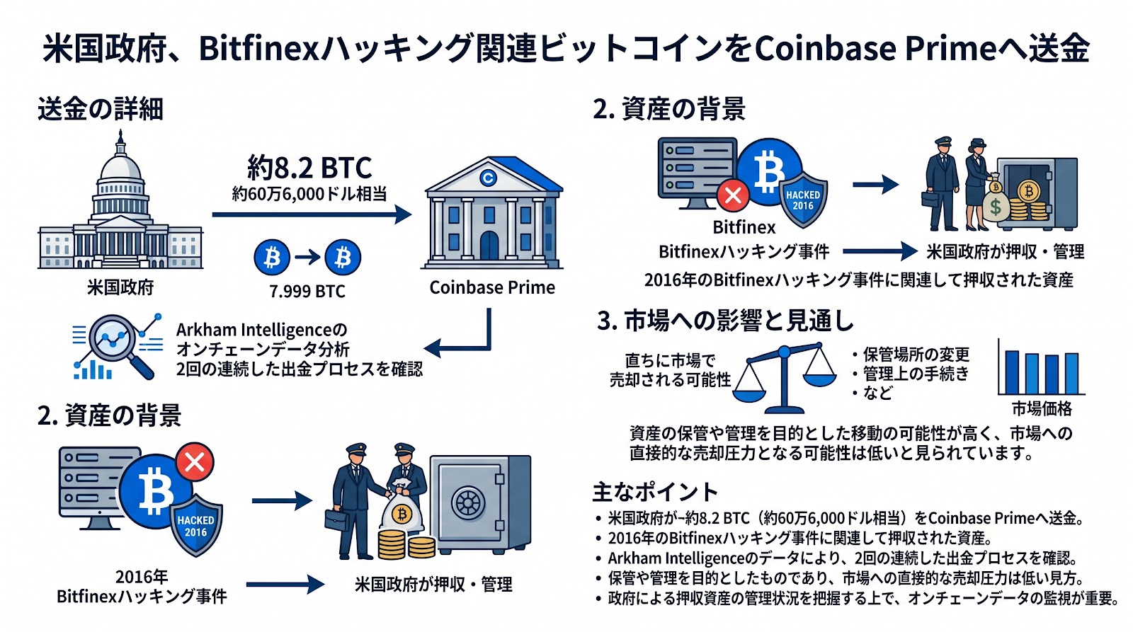 米政府が2016年のBitfinexハッキング関連ビットコインを移動、Coinbase Primeへ送金