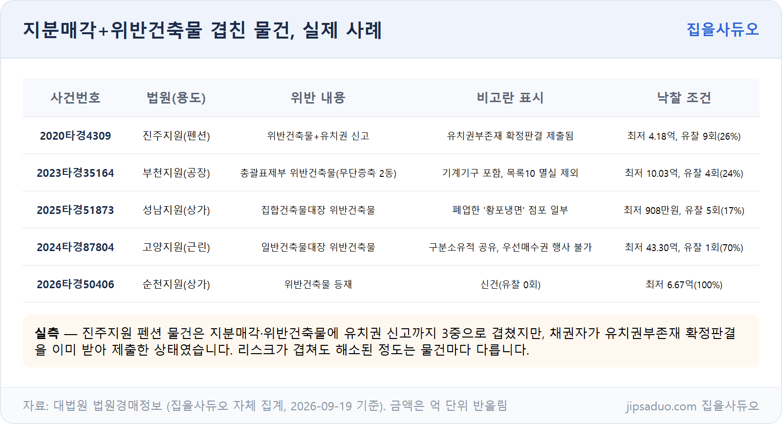 지분매각+위반건축물 겹친 물건 실측 사례