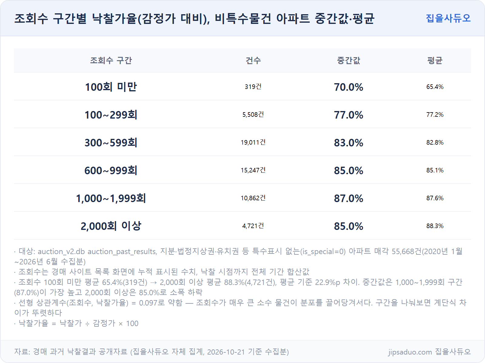 조회수 구간별 낙찰가율 중간값·평균·건수