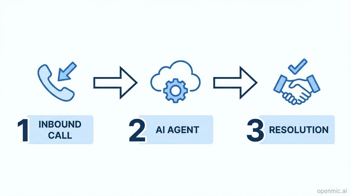 process for call center