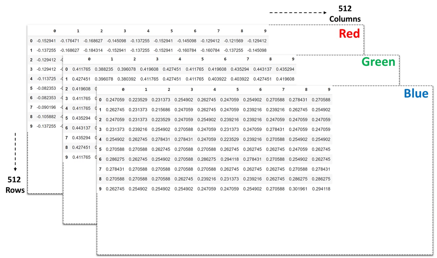 Image as table of floating point RGB values