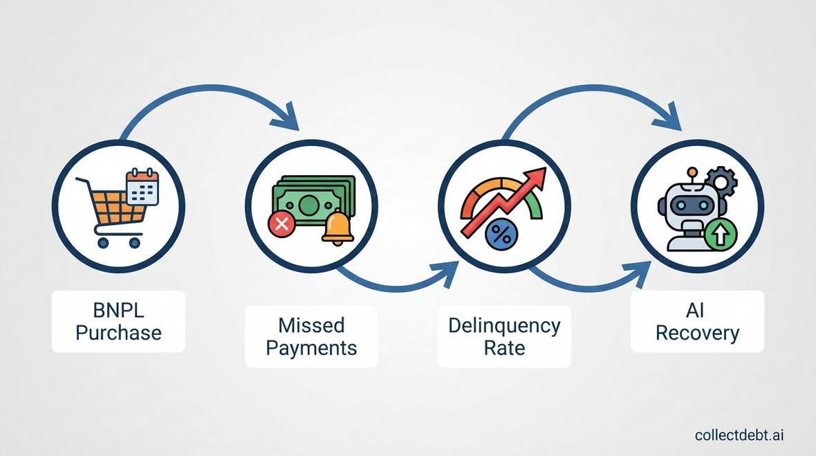 bnpl delinquency rates
