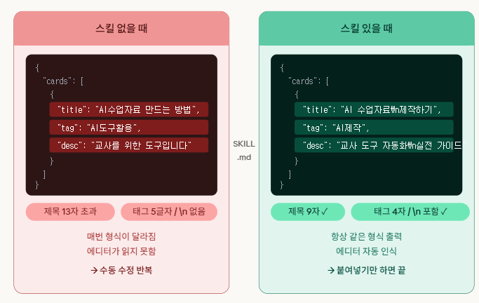 Claude 스킬 적용 전후 JSON 출력 비교