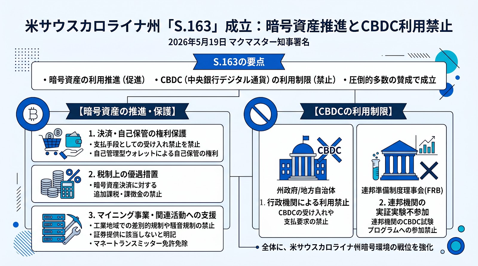 米サウスカロライナ州で暗号資産推進とCBDC利用禁止を定める新法「S.163」が成立
