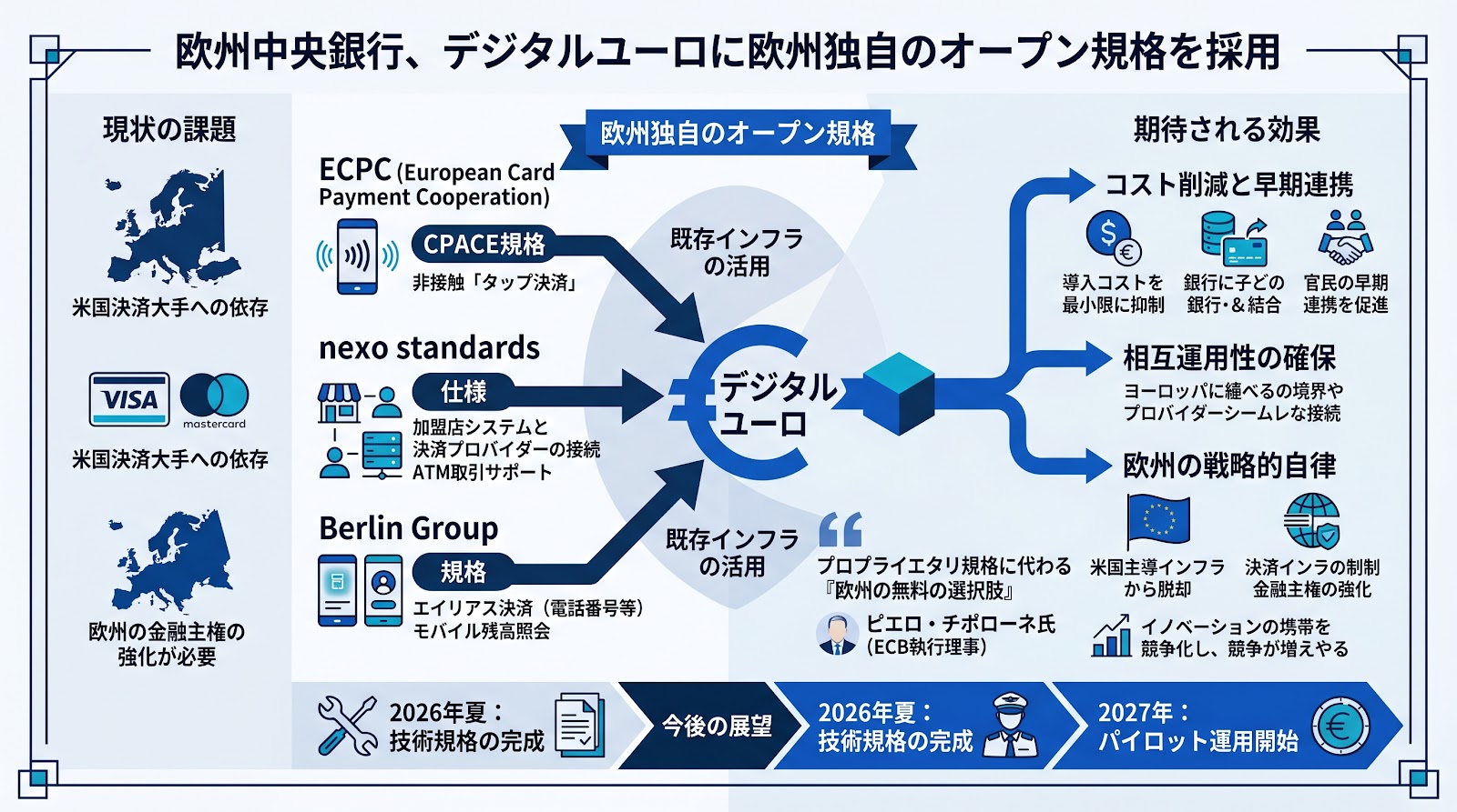 欧州中央銀行、デジタルユーロに欧州独自のオープン規格を採用