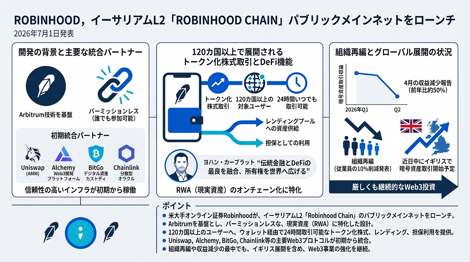 RobinhoodがイーサリアムL2「Robinhood Chain」のパブリックメインネットをローンチ
