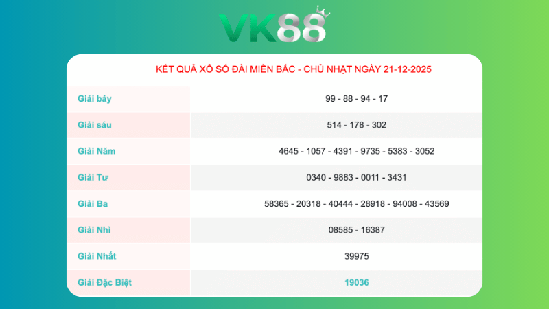 Kết quả xổ số Miền Bắc ngày 15/12/2025