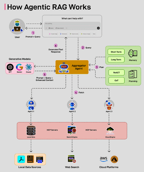 Agentic RAG Explained: Smarter AI Retrieval