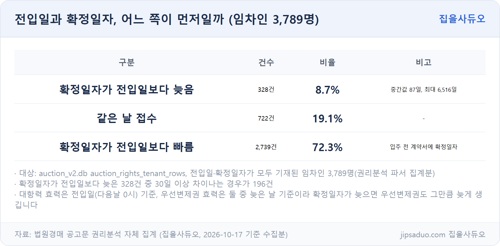 전입일과 확정일자 선후 관계 분포