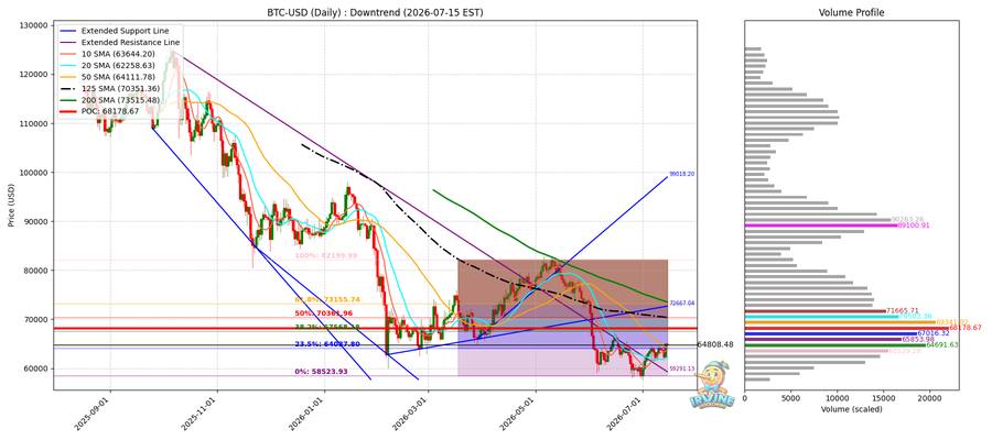 BTC 일봉