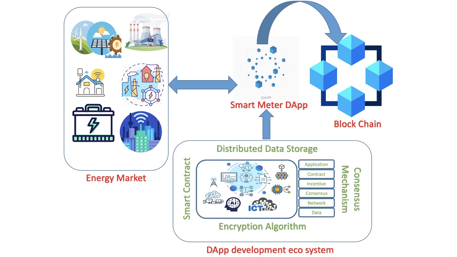 dApps