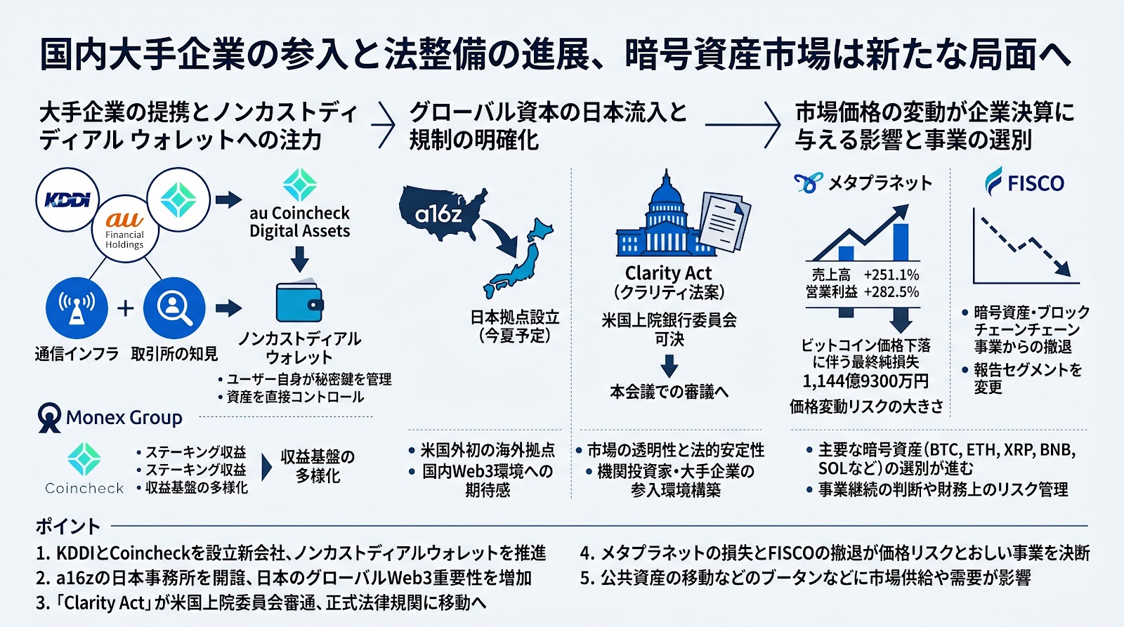 国内大手企業の参入と法整備の進展、暗号資産市場は新たな局面へ