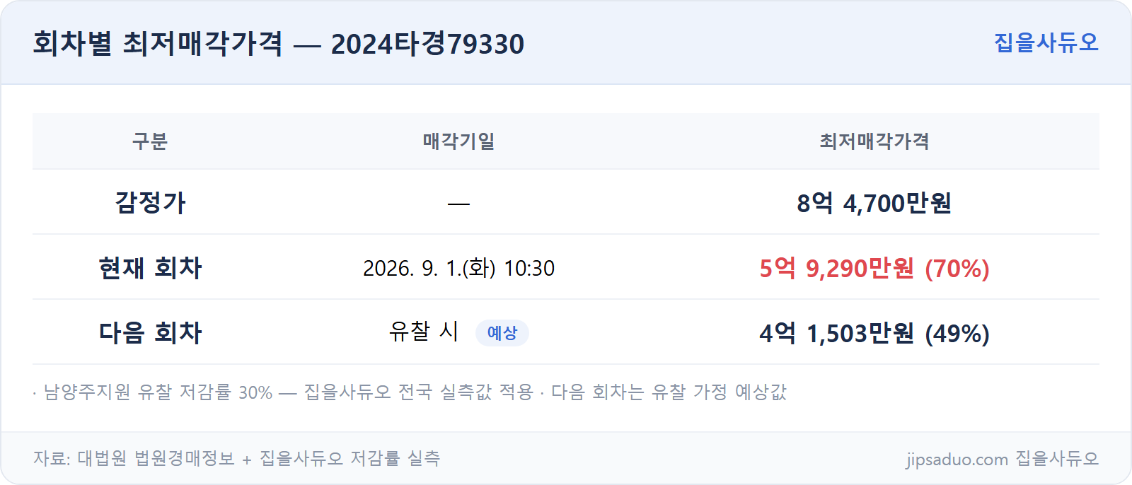 회차별 최저가