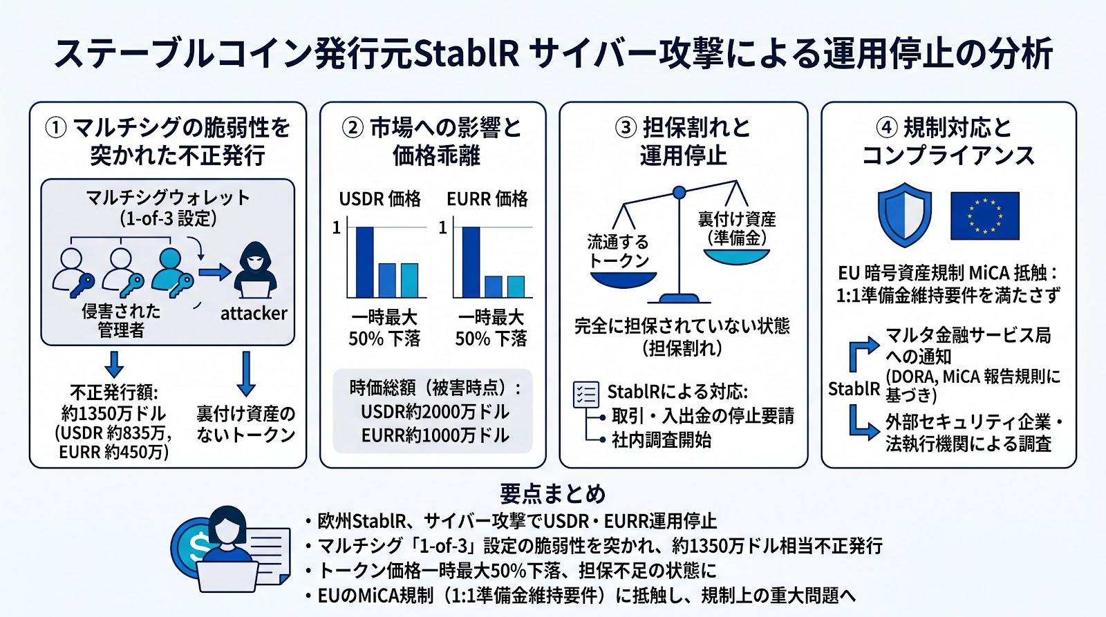 ステーブルコイン発行元StablRがサイバー攻撃で運用停止に マルチシグの脆弱性を突かれ1350万ドル相当が不正発行