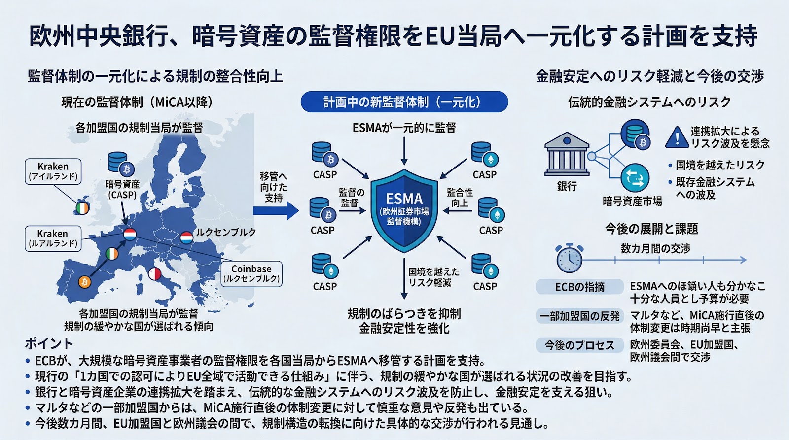 欧州中央銀行、暗号資産の監督権限をEU当局へ一元化する計画を支持
