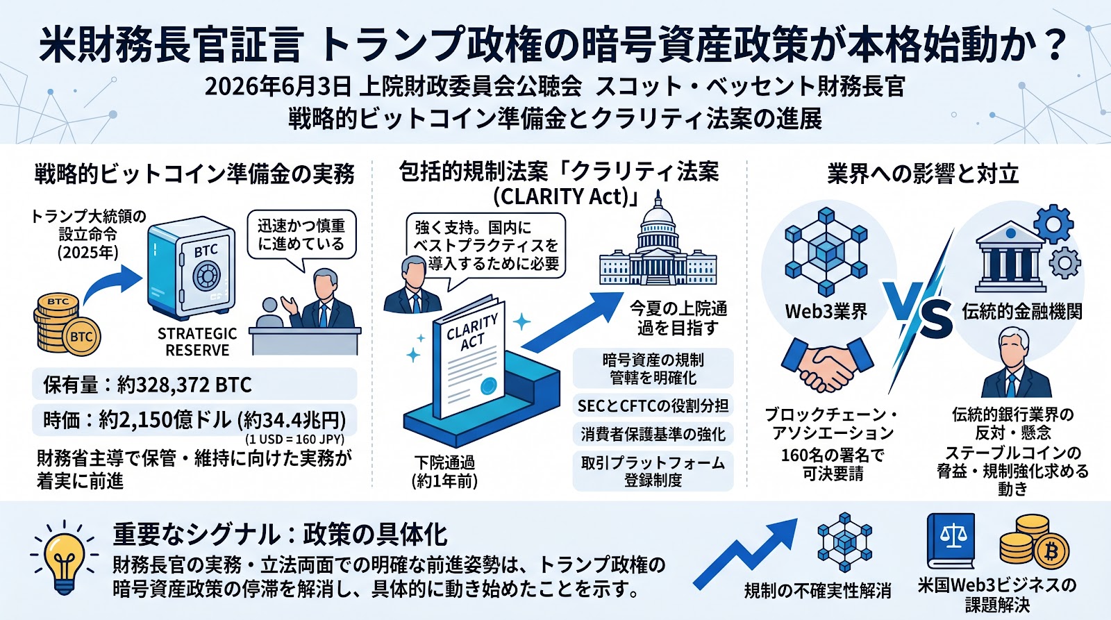 米財務長官が戦略的ビットコイン準備金とクラリティ法案の進展を証言 トランプ政権の暗号資産政策が本格始動か