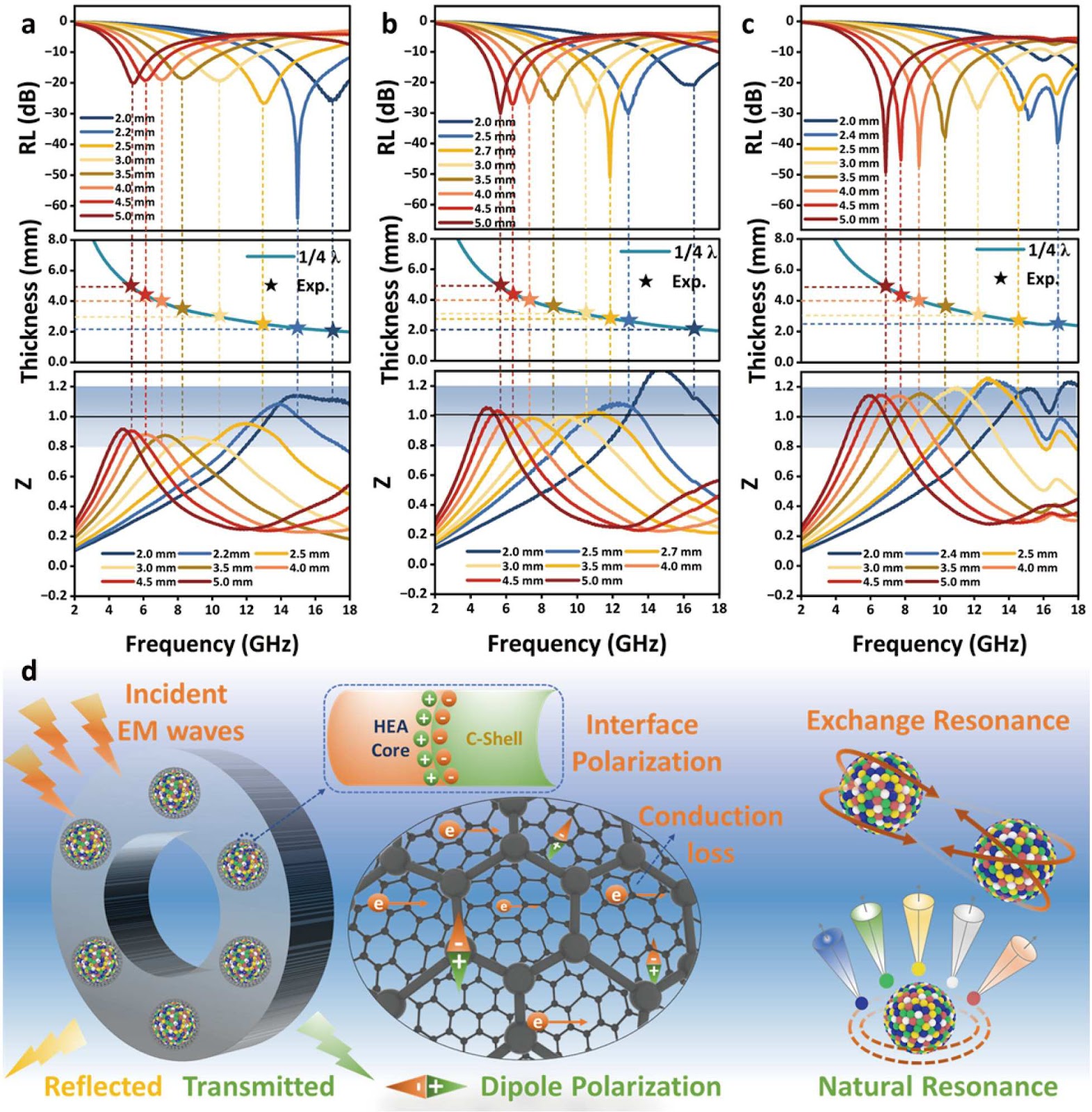 Compositional engineering nanoparticles and microwave absorption tuning of C-coated high-entropy alloy nanoparticles via vapor-phase synthesis