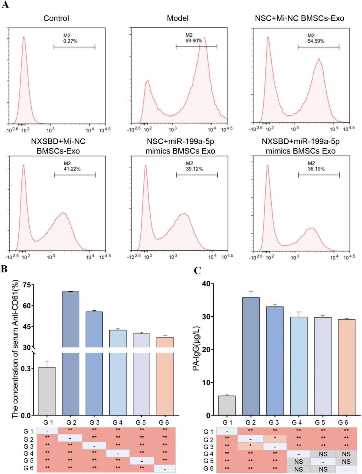 Ningxue Shengban Decoction Containing Serum Alleviates Immune Thrombocytopenia by Modulating CD4+ T Cell Balance via BMSCs-Exo-miR-199a-5p