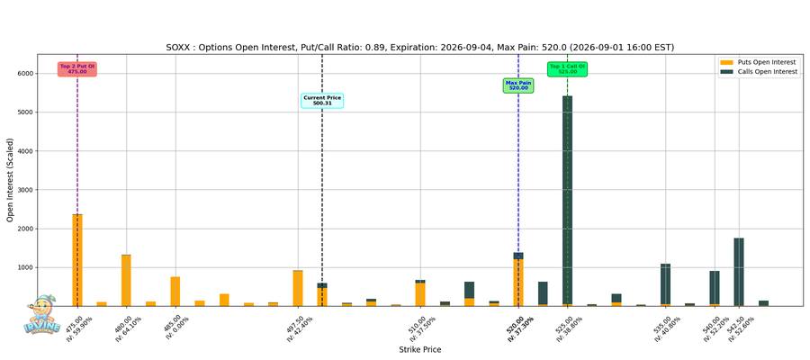 SOXX Options