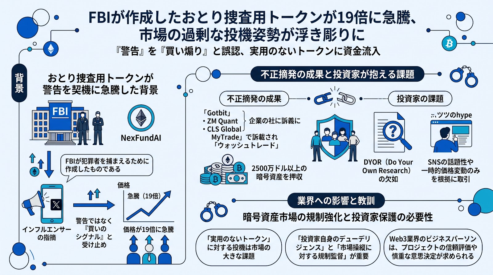 FBIが作成したおとり捜査用トークンが19倍に急騰、市場の過剰な投機姿勢が浮き彫りに