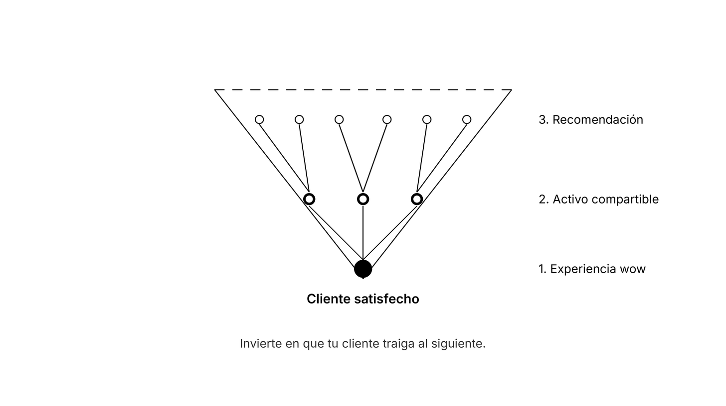 El funnel invertido: un cliente satisfecho trae a los siguientes
