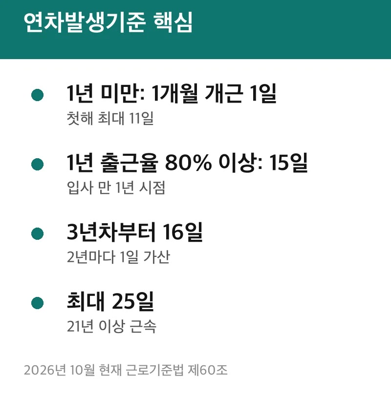 연차발생기준 핵심