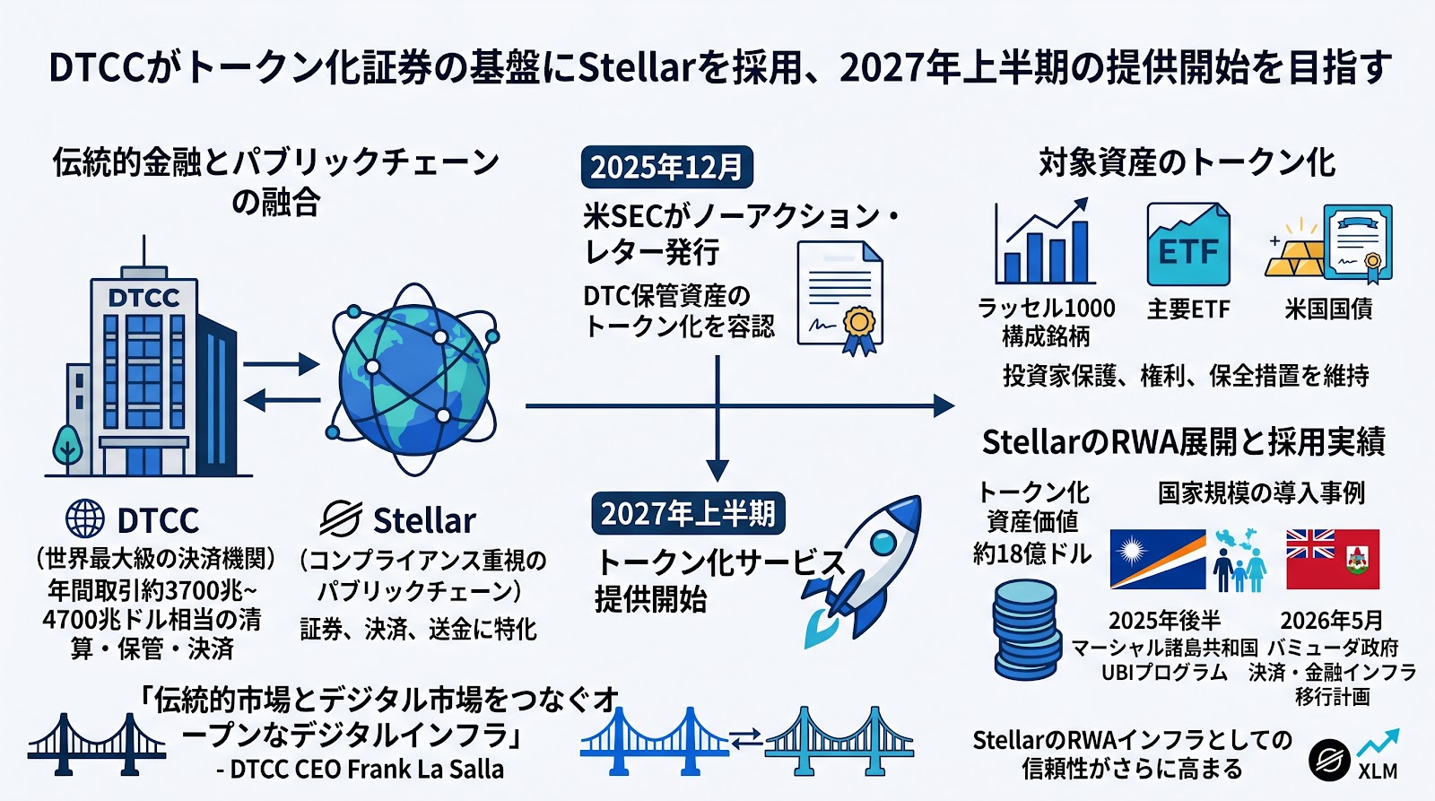 DTCCがトークン化証券の基盤にStellarを採用、2027年上半期の提供開始を目指す