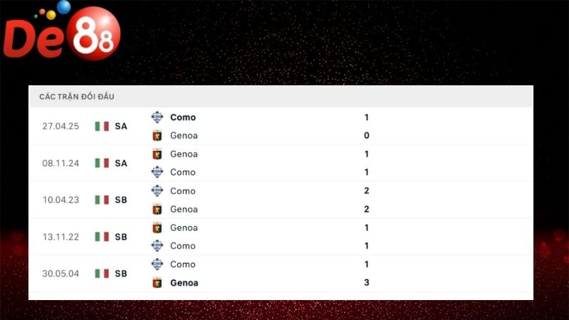Lịch sử đối đầu của Como vs Genoa