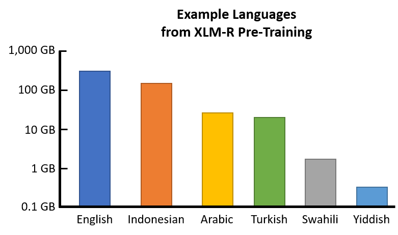 Bar plot of training data for example languages