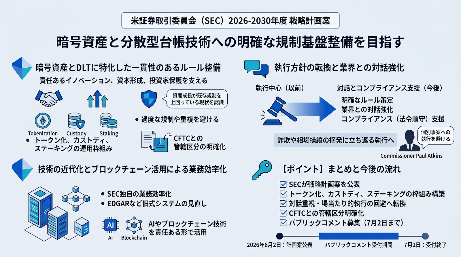 米証券取引委員会が2026から2030年度の戦略計画案を公表 暗号資産と分散型台帳技術への明確な規制基盤整備を目指す