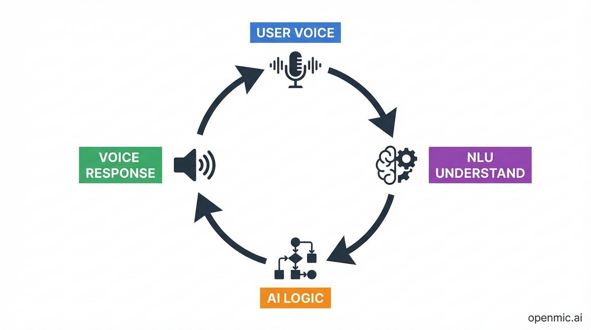 voice AI conversation design
