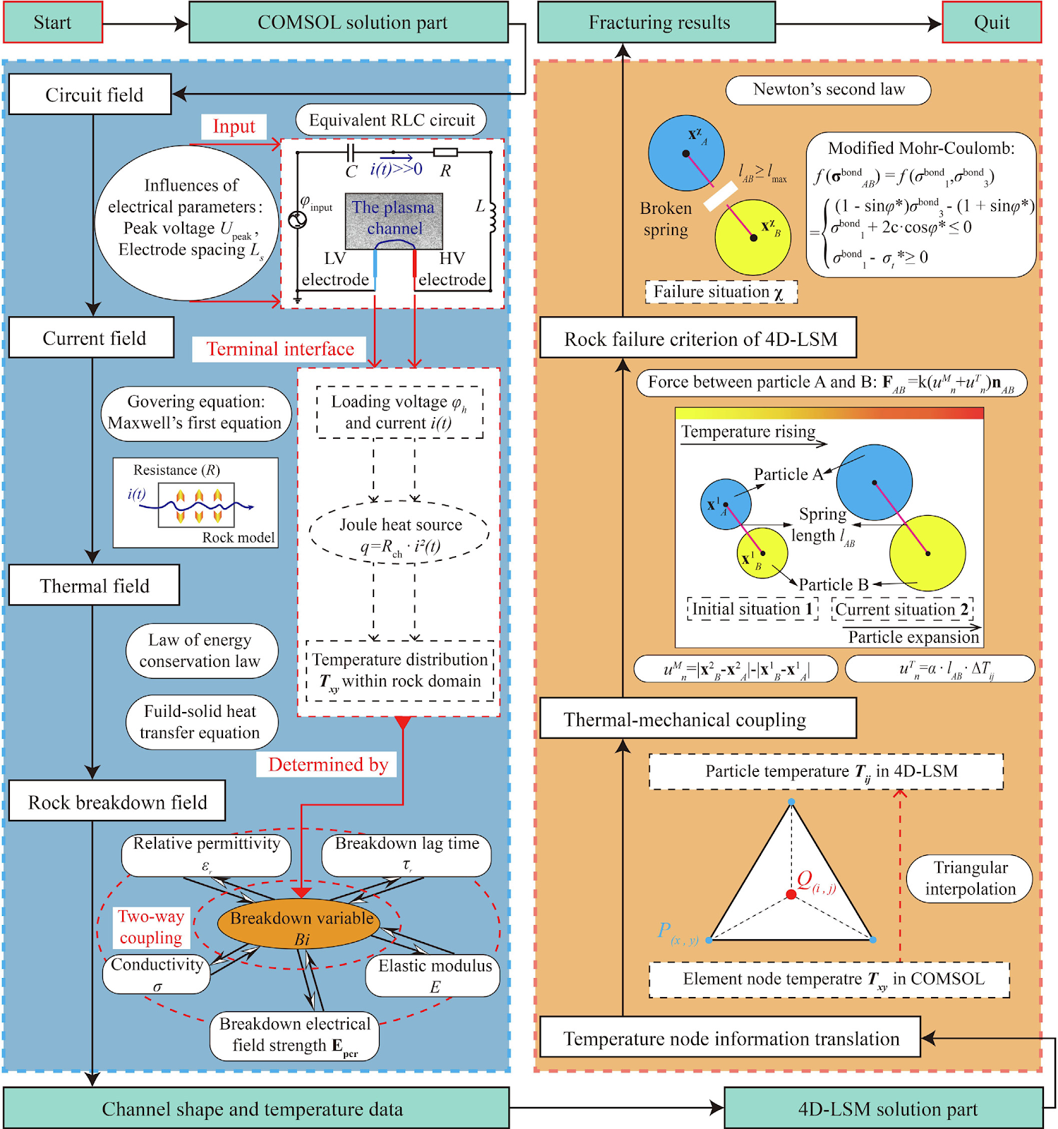 Coupled numerical modelling of high-voltage electric pulse (HVEP) rock fracturing using COMSOL and 4D-LSM