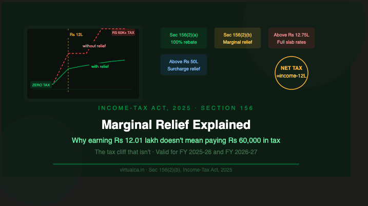 Marginal Relief Explained — Why Earning Rs 12.01 Lakh Doesn't Mean Paying Rs 60,150 in Tax