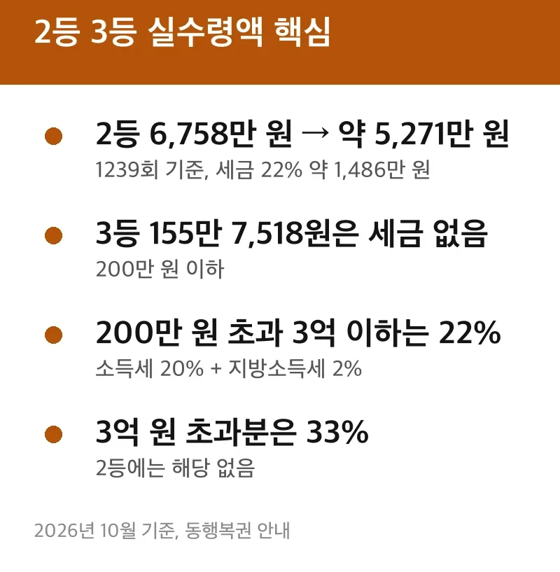 2등 3등 실수령액 핵심