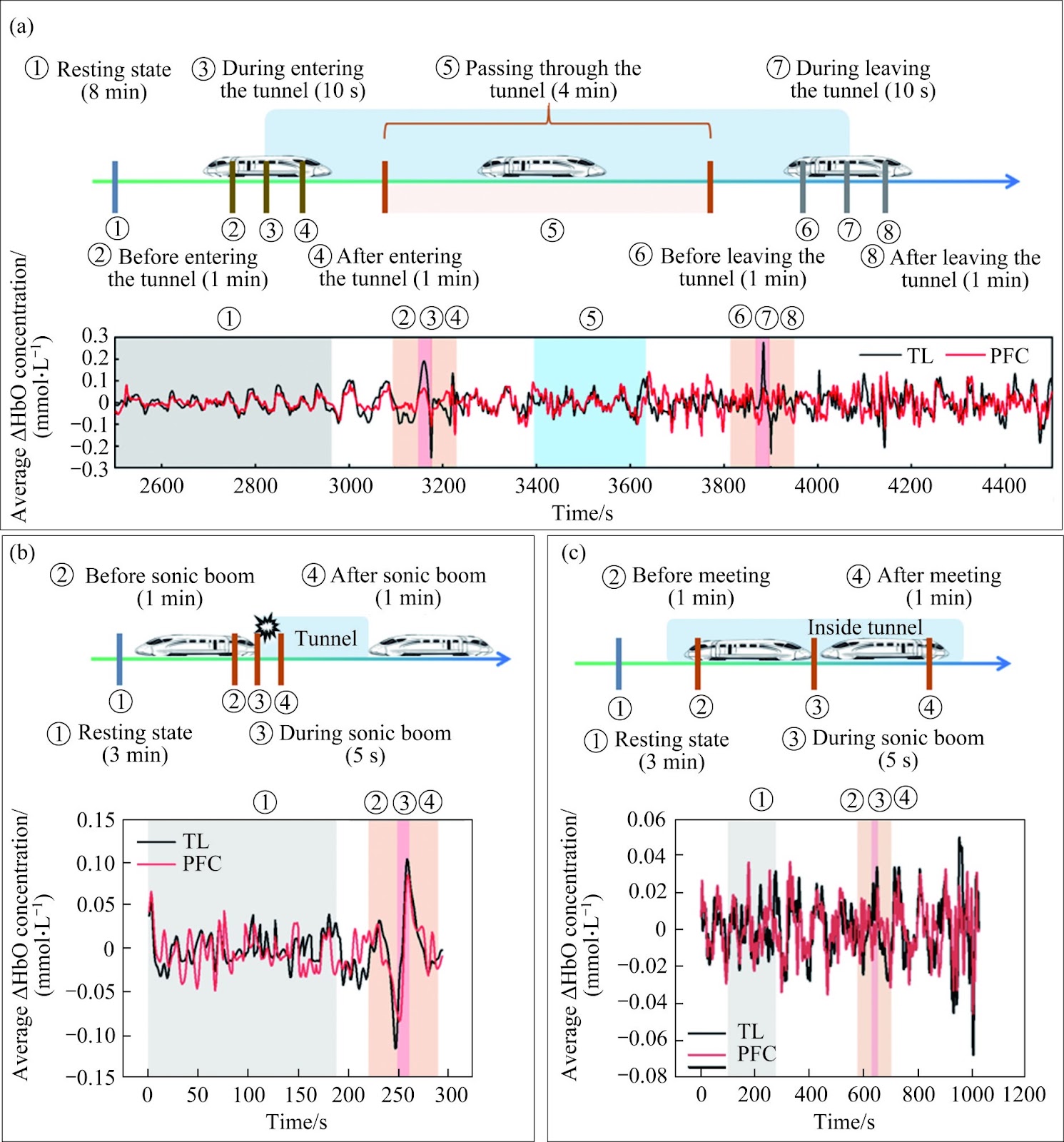 Passenger comfort visualized assessment in high-speed railway tunnels using functional near-infrared spectroscopy (fNIRS) brain imaging technology: A full-scale test study